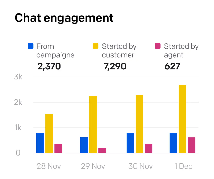 Live chat - Chat engagement report for Black Friday