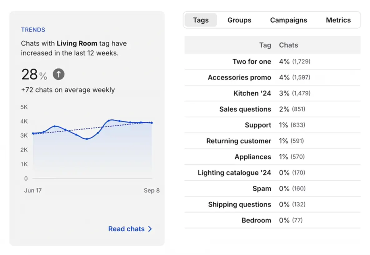 Live chat software AI reports for Black Friday