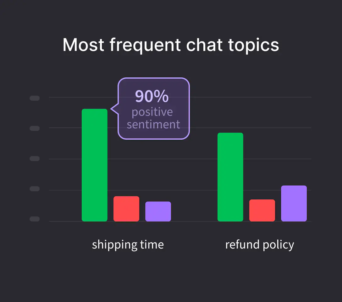 Graph showing most frequent chat topics