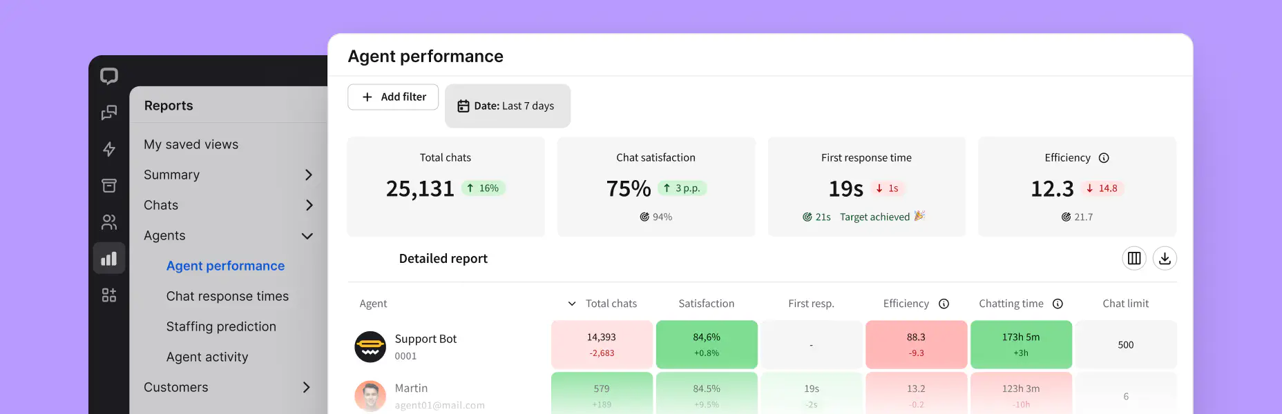 A preview of the agent performance report in the Reports section of the LiveChat agent app.