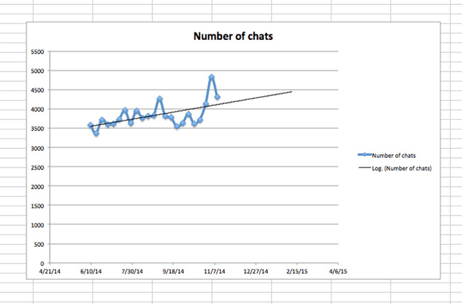 Customer service trends chart