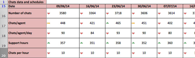 Trend information in the LiveChat report