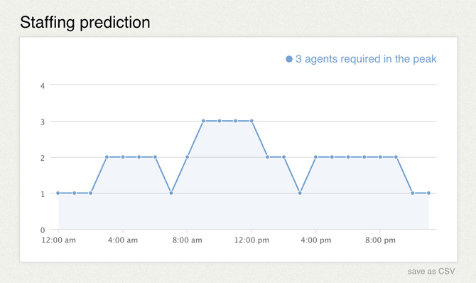 Staffing prediction report available in LiveChat