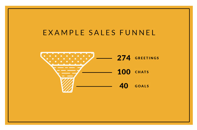 Sales funnel with example data