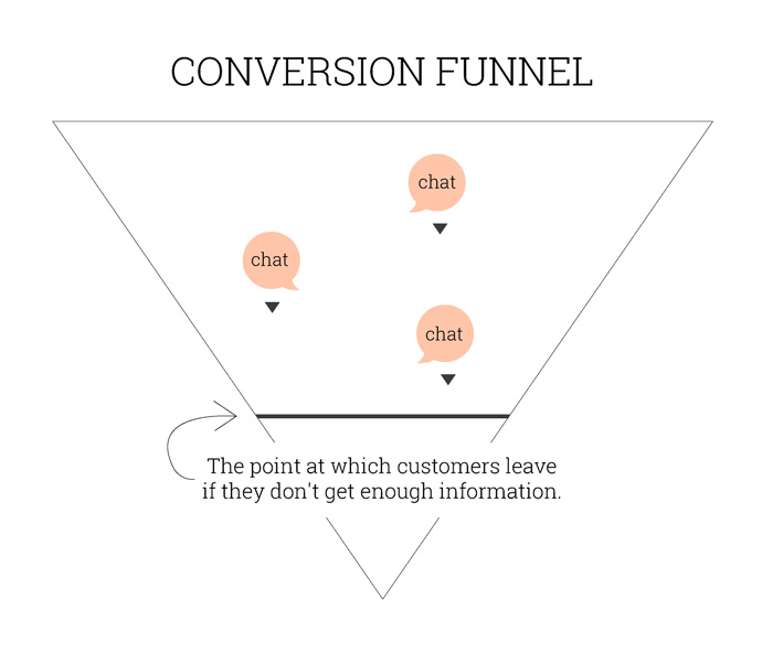 Online sales conversion funnel with chats