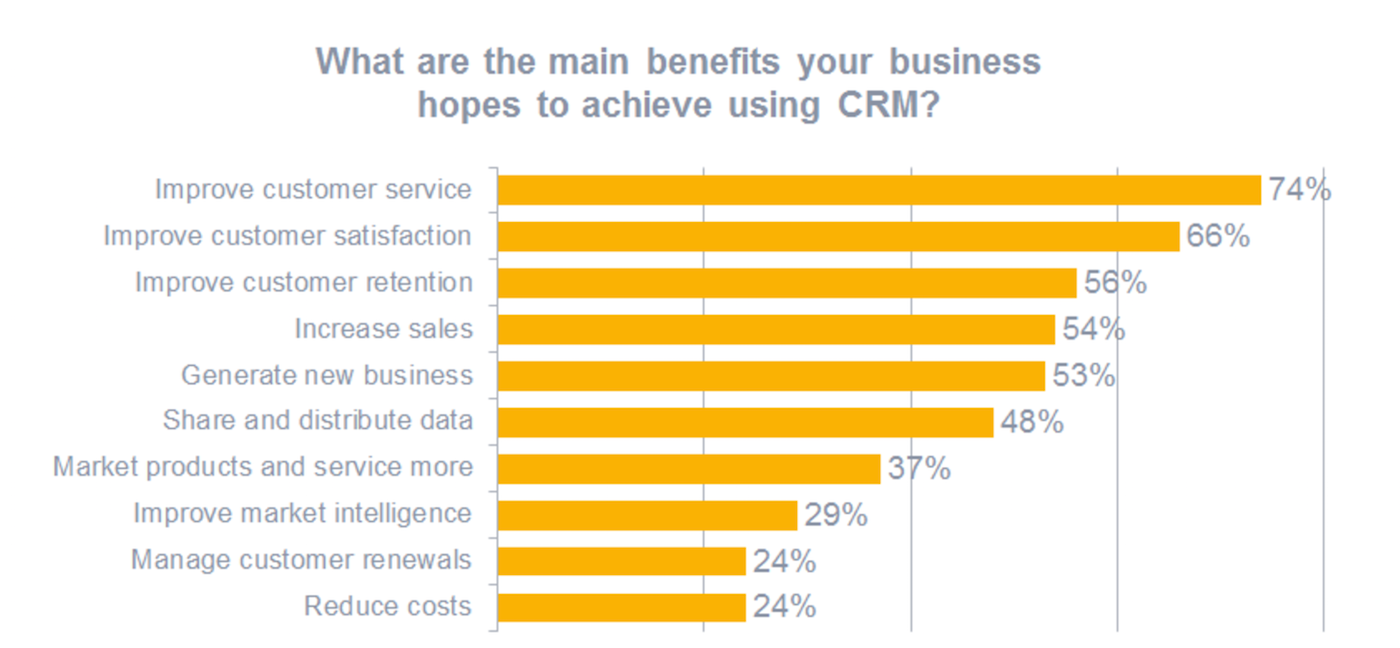 Main benefits. Rise of Business.